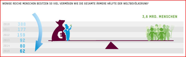 Grafik - Wenige besitzen so viel wie ärmere Hälfte der Bevölkerung