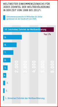 Grafik - Weltweiter Einkommenszuwachs